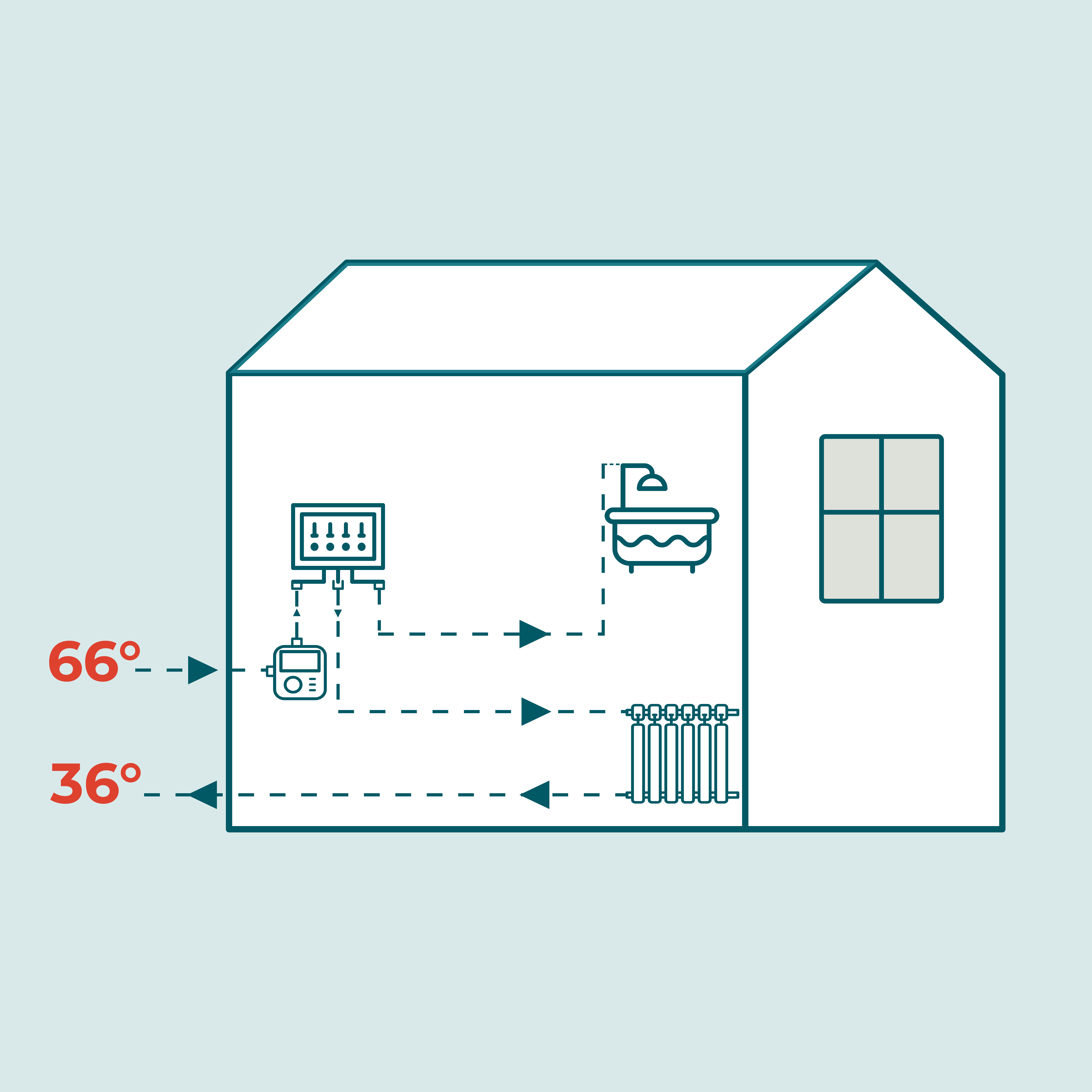 Billedet illustrerer et hus som modtager fjernvarmevand på 66 grader, og som returneres ud af boligen ved 36 grader.